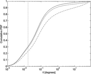 Voorbeeld meting (psychometrische curve)